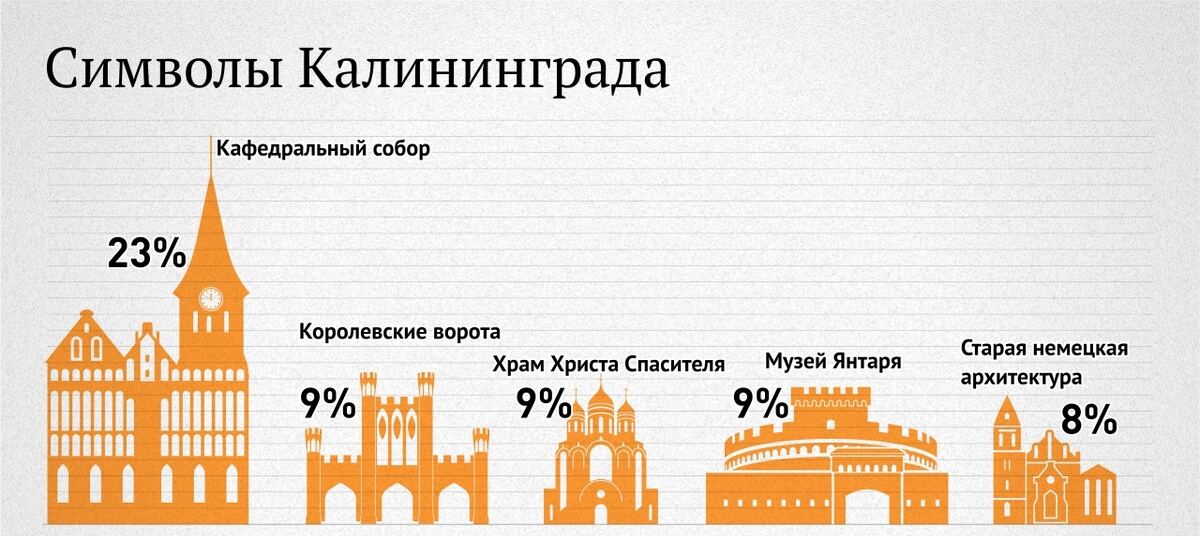 Проект калининград 3 класс