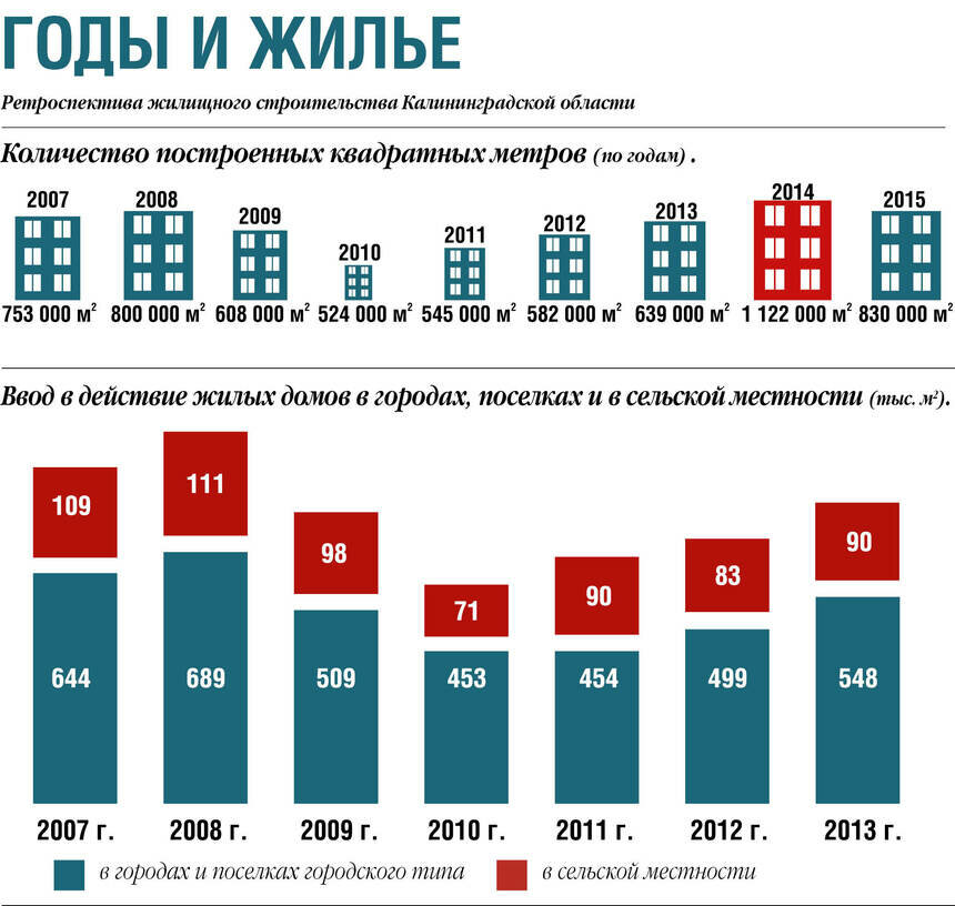 Строительство: растёт, но медленно - Новости Калининграда