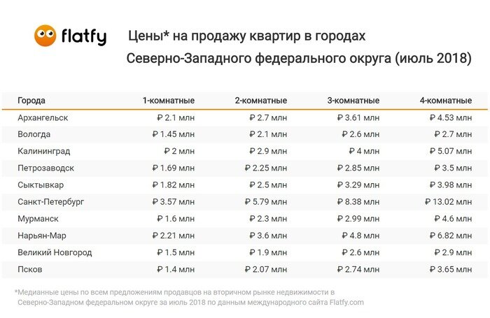 Анализ цен на жильё в Северо-Западном федеральном округе за июнь-2018 - Новости Калининграда