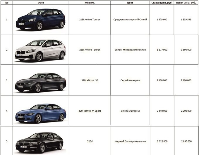 "Рус Моторс": новые BMW с выгодой до 1 млн рублей - Новости Калининграда