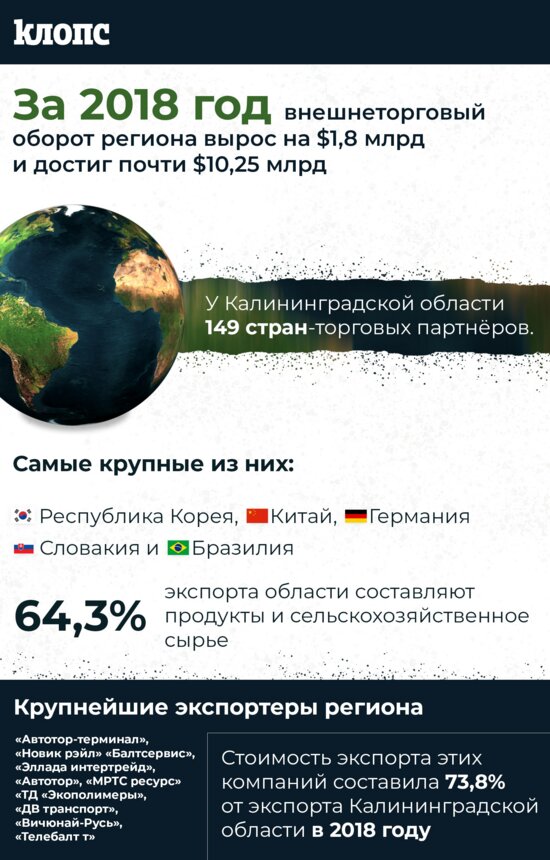 Как изменился экспорт Калининградской области в 2018 году (инфографика) - Новости Калининграда