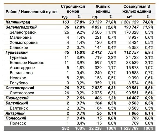 Аналитики назвали районы Калининградской области, в которых не строится жильё - Новости Калининграда
