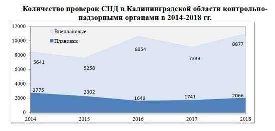 Дыханов: В 2018 году проведено рекордное число проверок калининградского бизнеса за пять лет - Новости Калининграда