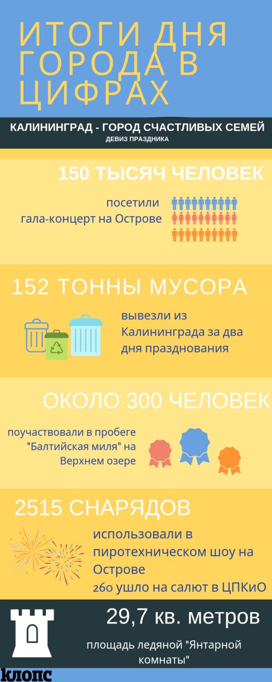 День города — 2019 в цифрах (инфографика) - Новости Калининграда