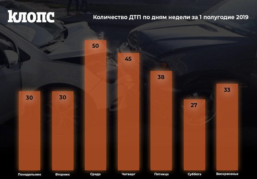 Среда стала самым аварийным днём на дорогах Калининграда (инфографика) - Новости Калининграда