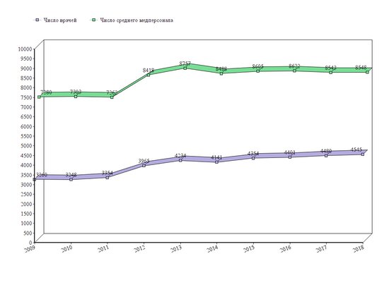 Как изменилось количество ФАПов и больниц в регионе (инфографика) - Новости Калининграда