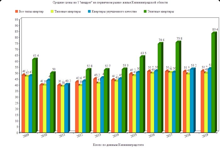 Как и почему менялась цена на типовое и элитное жильё в Калининграде (инфографика) - Новости Калининграда