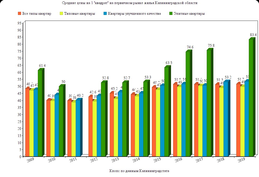 Как и почему менялась цена на типовое и элитное жильё в Калининграде  (инфографика) - Новости Калининграда