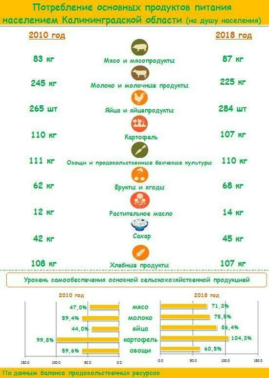 Калининградцы стали есть меньше овощей - Новости Калининграда | Инфографика: Калининградстат