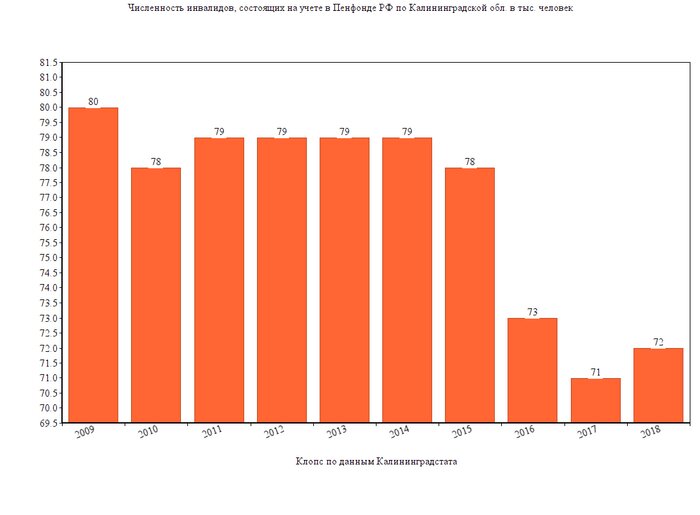 Калининградстат: в регионе число инвалидов за десять лет уменьшилось на 10%   - Новости Калининграда