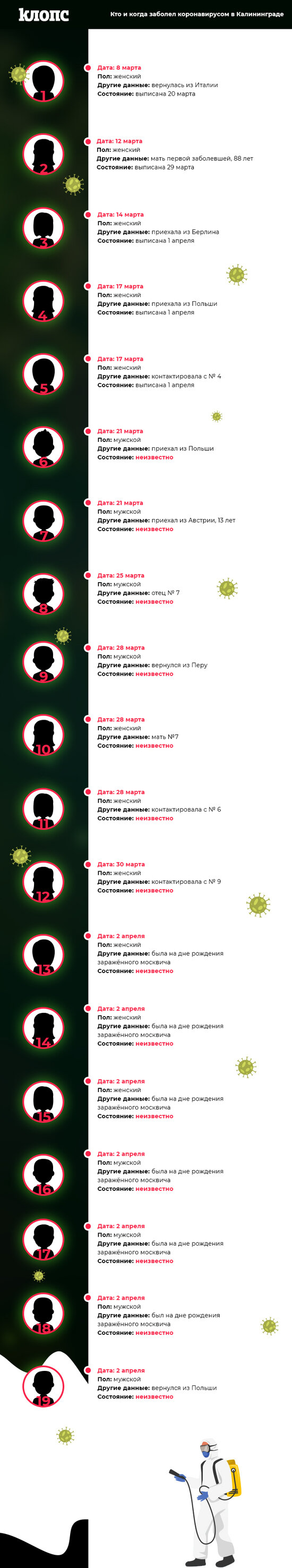 Кто и когда заболел коронавирусом в Калининграде (инфографика) - Новости Калининграда