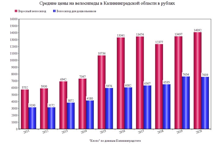 За девять лет в регионе более чем в два раза вырос объем продаж велосипедов - Новости Калининграда