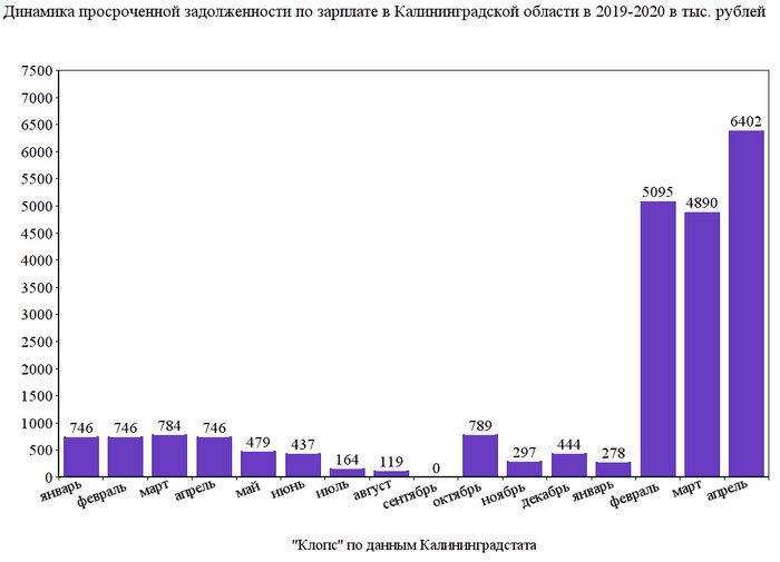 Долги по зарплате в регионе увеличились в 8,5 раз - Новости Калининграда