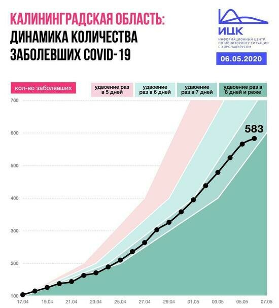 Динамика роста заболевших коронавирусом в Калининградской области (инфографика) - Новости Калининграда