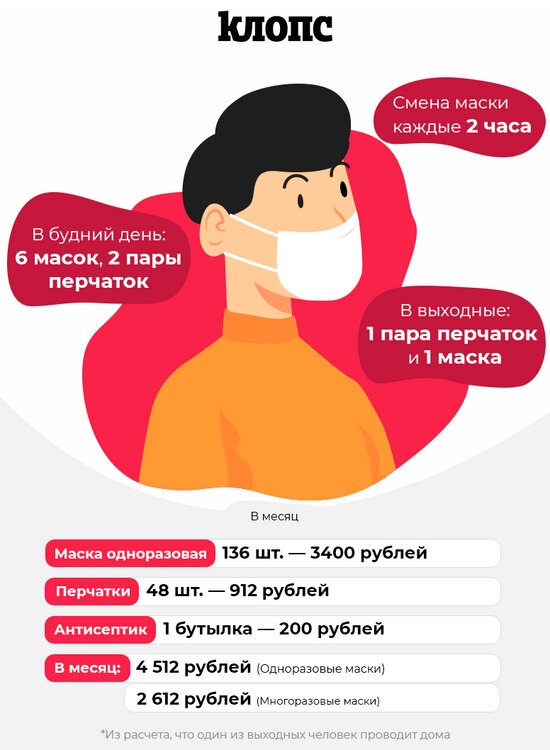 Цена безопасности: сколько в Калининграде стоит защититься от COVID-19 по правилам (инфографика) - Новости Калининграда