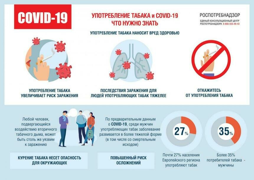 Роспотребнадзор: у курильщиков коронавирус чаще протекает в тяжёлой форме - Новости Калининграда | Графика: региональное управление Роспотребнадзора