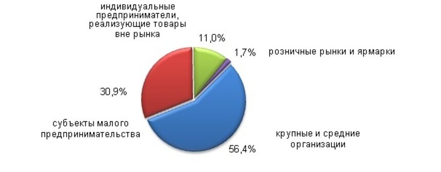 В Калининградской области оборот розничной торговли снизился на 1,5 млрд рублей - Новости Калининграда