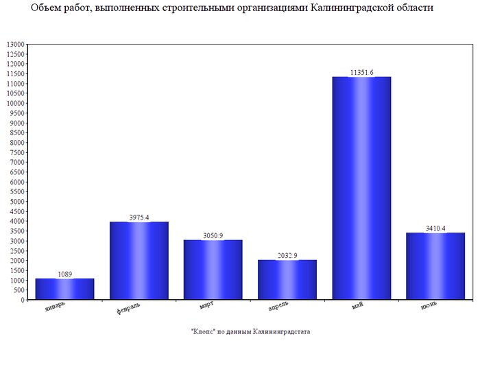 Насколько просел объём строительства в регионе во время самоизоляции (график) - Новости Калининграда
