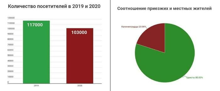 Как повлияла пандемия на посещаемость крупнейших музеев Калининграда (инфографика) - Новости Калининграда