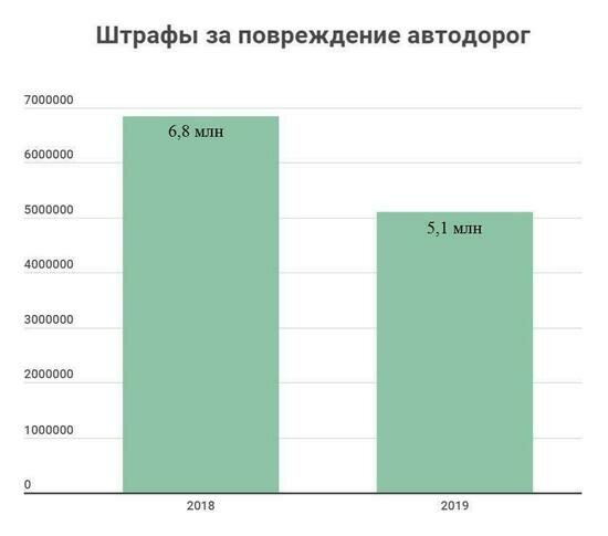Какие штрафы пополнили калининградскую казну в 2019 году  - Новости Калининграда