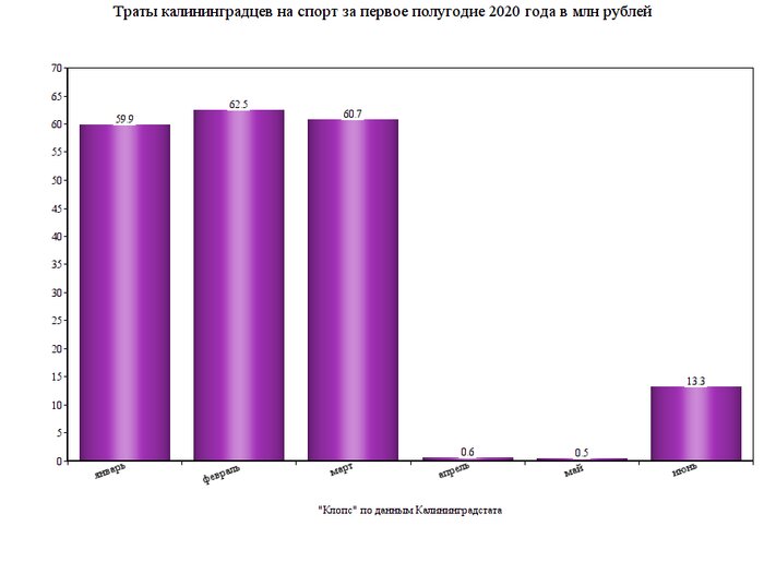 Как сократились расходы калининградцев на спорт в пандемию - Новости Калининграда