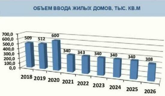 Из-за нехватки свободной земли в Калининграде снижаются темпы строительства жилья - Новости Калининграда | Скриншот доклада администрации