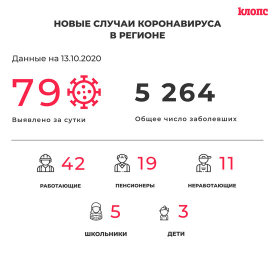 В регионе коронавирус выявили у пяти школьников - Новости Калининграда