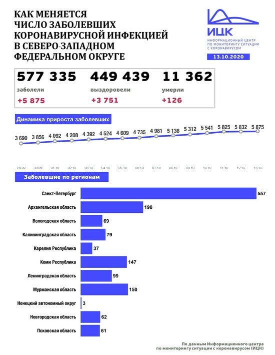 В Калининградской области побит рекорд по количеству новых случаев COVID-19 за сутки - Новости Калининграда | Изображение: Информационный центр по мониторингу ситуации с коронавирусом 