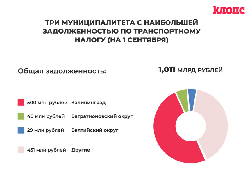 В Калининградской области сократился долг по транспортному налогу  - Новости Калининграда | Инфографика: &quot;Клопс&quot;