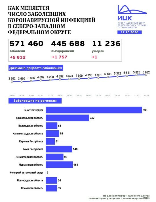 В Калининградской области выявили 75 случаев COVID-19 за сутки - Новости Калининграда | Изображение: Информационный центр по мониторингу ситуации с коронавирусом 