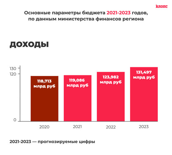 Проект бюджета Калининградской области на 2021-2023 годы в цифрах (инфографика)   - Новости Калининграда
