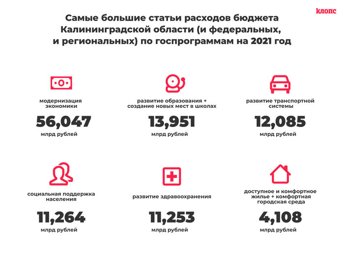 Проект бюджета Калининградской области на 2021-2023 годы в цифрах (инфографика)   - Новости Калининграда