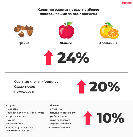 Калининградстат назвал наиболее подорожавшие за год продукты - Новости Калининграда