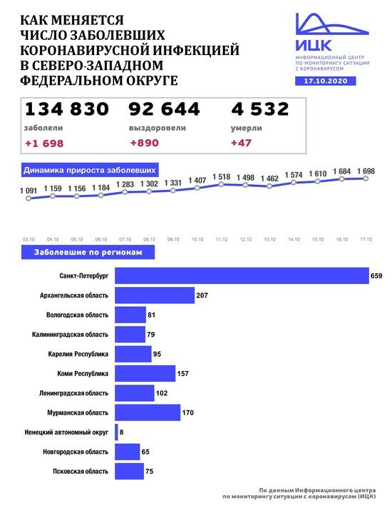 В Калининградской области за сутки выявили 79 новых случаев COVID-19 - Новости Калининграда | Изображение: Информационный центр по мониторингу ситуации с коронавирусом 