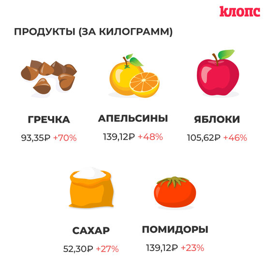  Сахар, яблоки, обручальные кольца: какие товары больше всего подорожали в регионе (инфографика) - Новости Калининграда