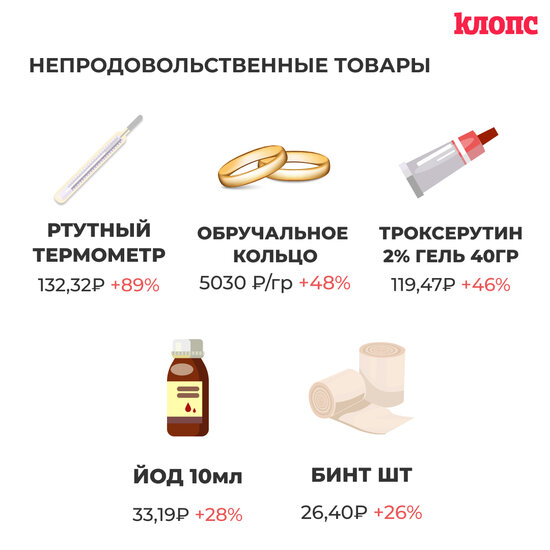  Сахар, яблоки, обручальные кольца: какие товары больше всего подорожали в регионе (инфографика) - Новости Калининграда