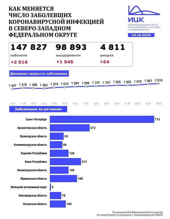 В Калининградской области выявили 86 случаев COVID-19 за сутки - Новости Калининграда | Изображение: Информационный центр по мониторингу ситуации с коронавирусом 