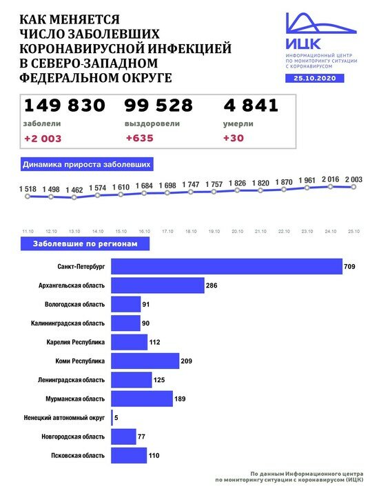 В Калининградской области выявили 90 случаев COVID-19 за сутки - Новости Калининграда | Изображение: Информационный центр по мониторингу ситуации с коронавирусом 