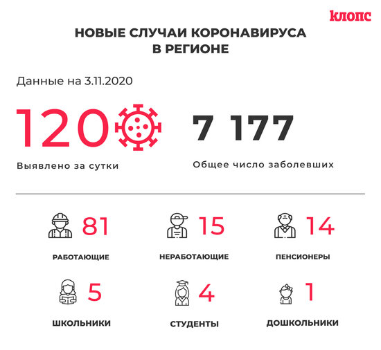 В Калининградской области коронавирус подтвердился ещё у 20 медработников и пятерых школьников - Новости Калининграда