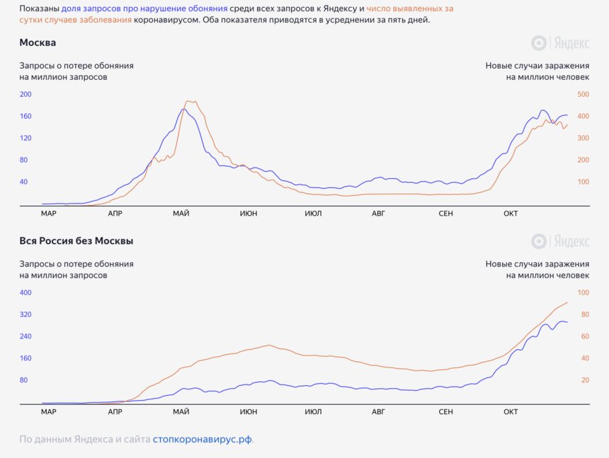 &quot;Яндекс&quot; назвал число запросов о потере обоняния - Новости Калининграда | Изображение: скриншот сайта yandex.ru/covid19