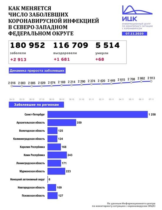 В Калининградской области выявили 124 случая COVID-19 за сутки - Новости Калининграда | Изображение: Информационный центр по мониторингу ситуации с коронавирусом 