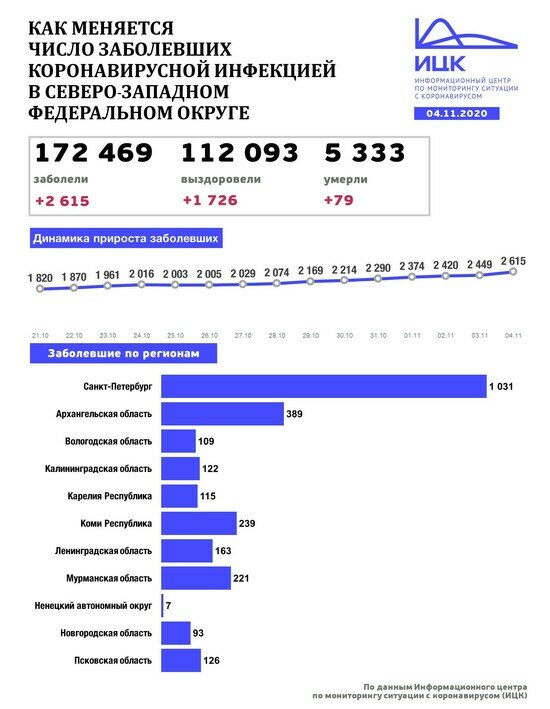 В Калининградской области выявили 122 случая COVID-19 за сутки - Новости Калининграда | Изображение: Информационный центр по мониторингу ситуации с коронавирусом 