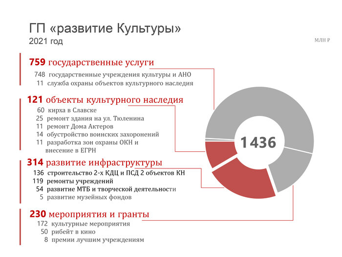  Бюджет Калининградской области 2021: главное - Новости Калининграда
