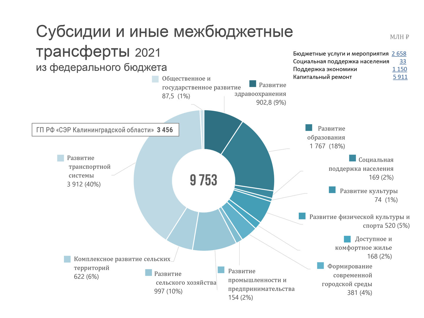 Бюджет Калининградской области 2021: главное - Новости Калининграда