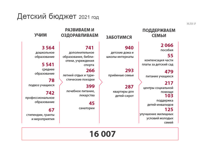 Бюджет Калининградской области 2021: главное - Новости Калининграда
