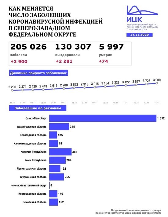 В Калининградской области впервые выявили больше 150 случаев COVID-19 за сутки - Новости Калининграда | Изображение: Информационный центр по мониторингу ситуации с коронавирусом 