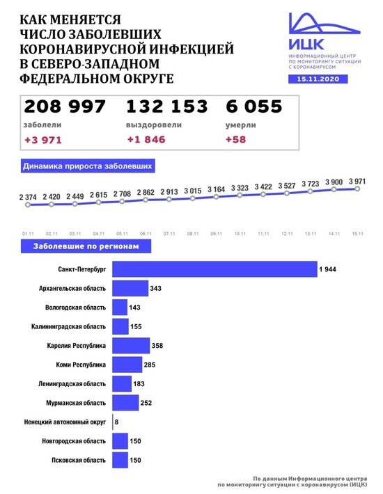 В Калининградской области выявили 155 случаев COVID-19 за сутки - Новости Калининграда | Изображение: Информационный центр по мониторингу ситуации с коронавирусом 