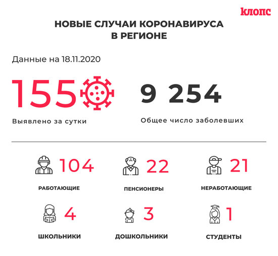 В Калининградской области COVID-19 подтвердился ещё у троих детсадовцев и четырёх школьников - Новости Калининграда