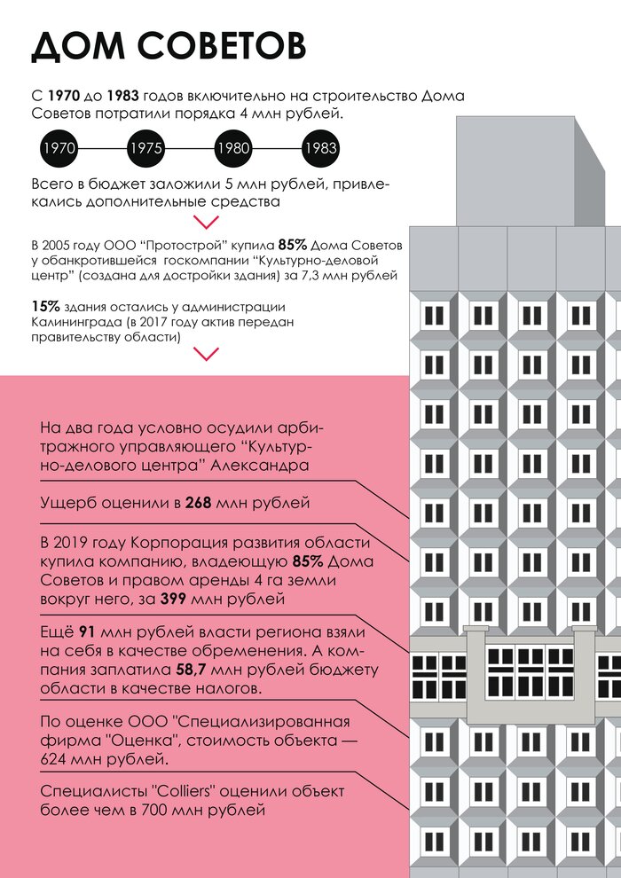 Как менялась стоимость Дома Советов: инфографика - Новости Калининграда