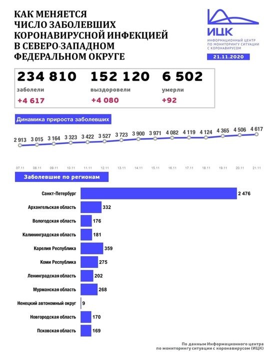 В Калининградской области выявили 181 новый случай COVID-19 за сутки  - Новости Калининграда | Изображение: Информационный центр по мониторингу ситуации с коронавирусом 